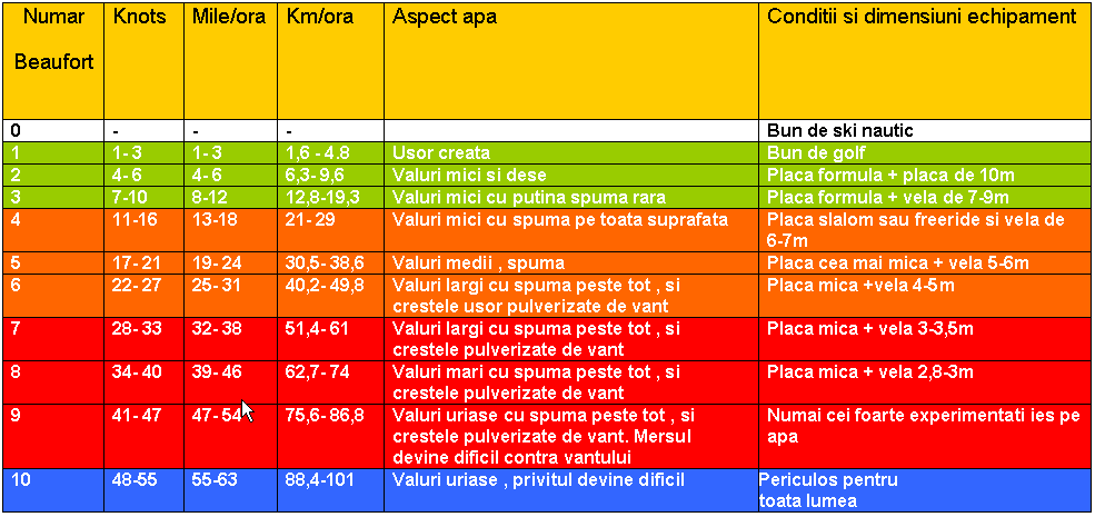 scala beaufort wind